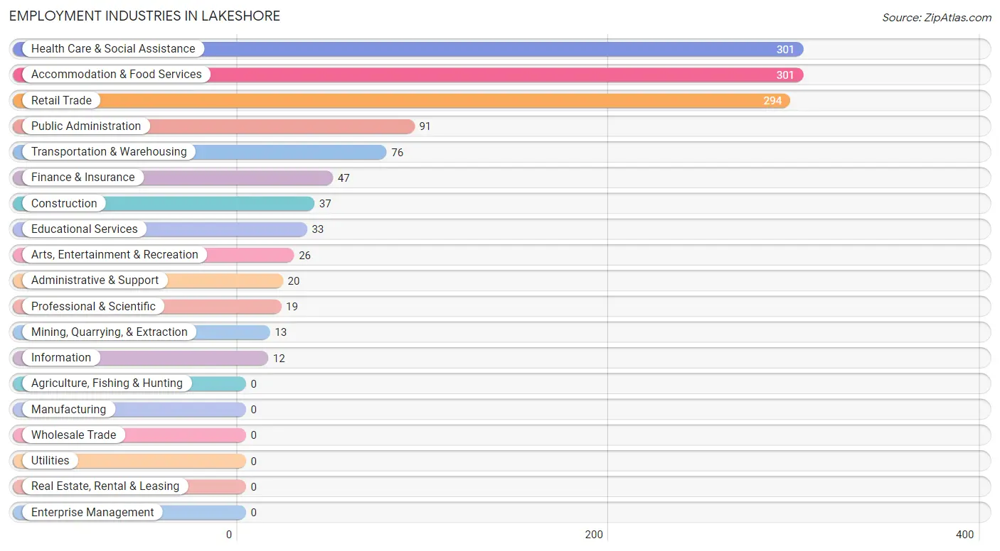 Employment Industries in Lakeshore