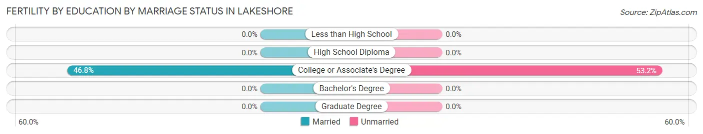 Female Fertility by Education by Marriage Status in Lakeshore