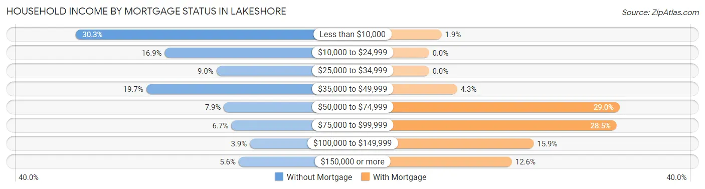 Household Income by Mortgage Status in Lakeshore