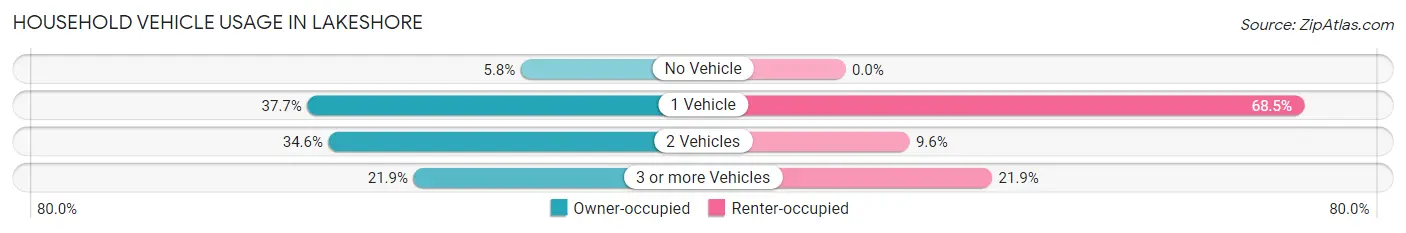 Household Vehicle Usage in Lakeshore