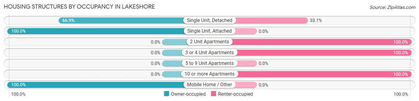 Housing Structures by Occupancy in Lakeshore