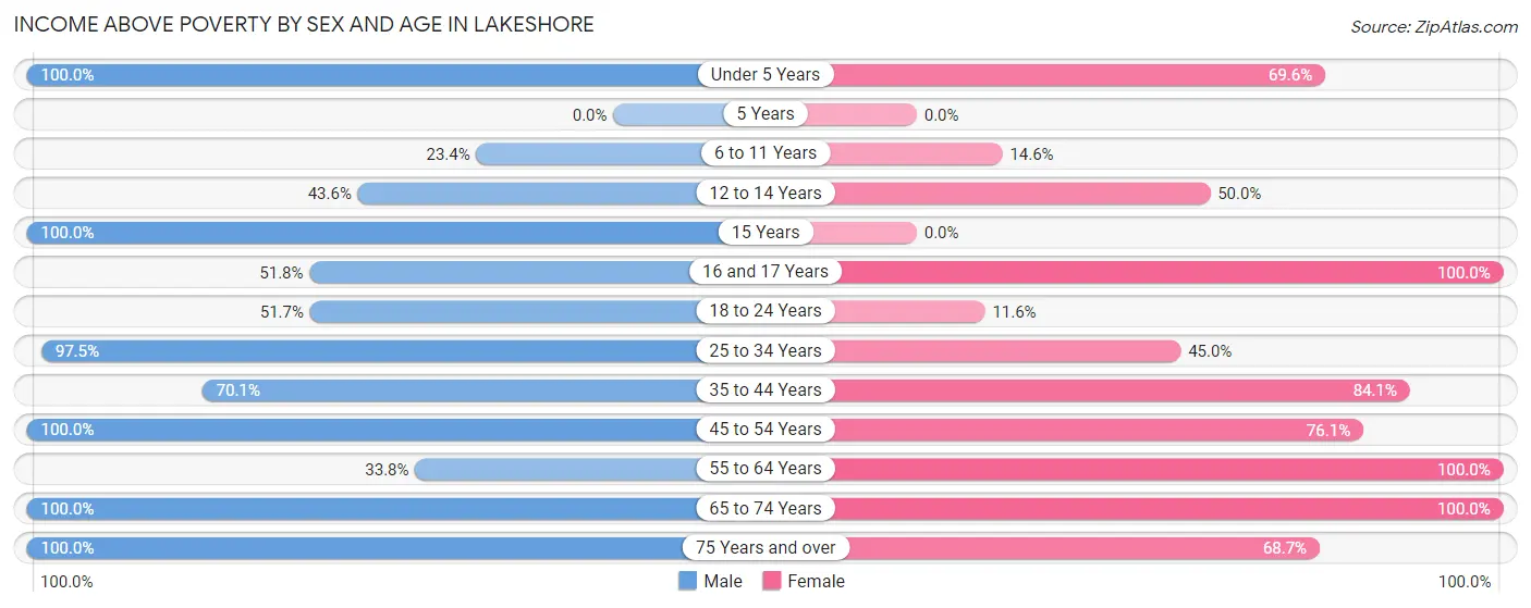 Income Above Poverty by Sex and Age in Lakeshore