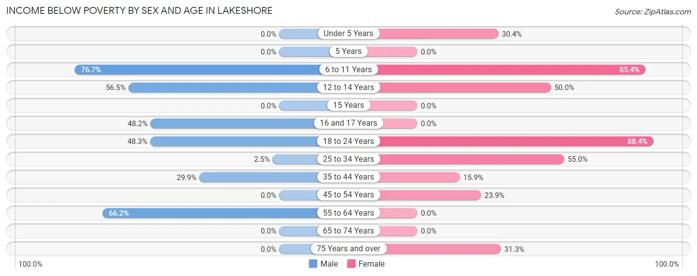 Income Below Poverty by Sex and Age in Lakeshore