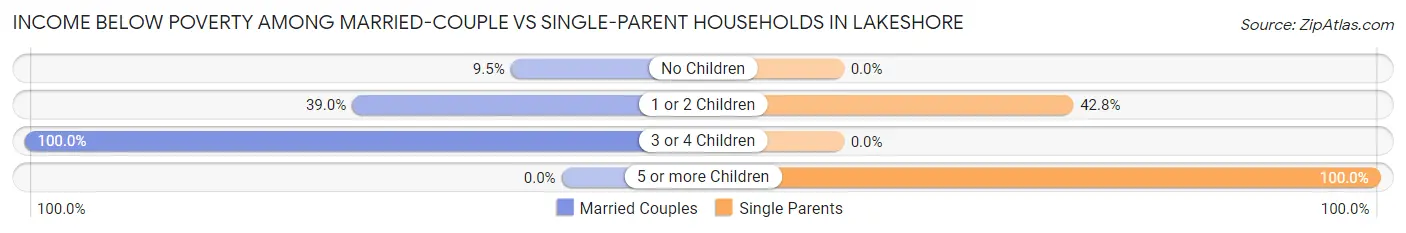 Income Below Poverty Among Married-Couple vs Single-Parent Households in Lakeshore