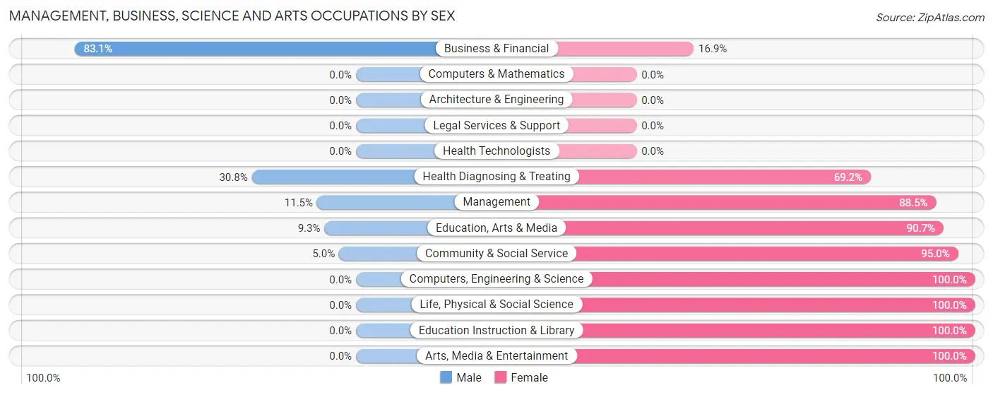 Management, Business, Science and Arts Occupations by Sex in Lakeshore
