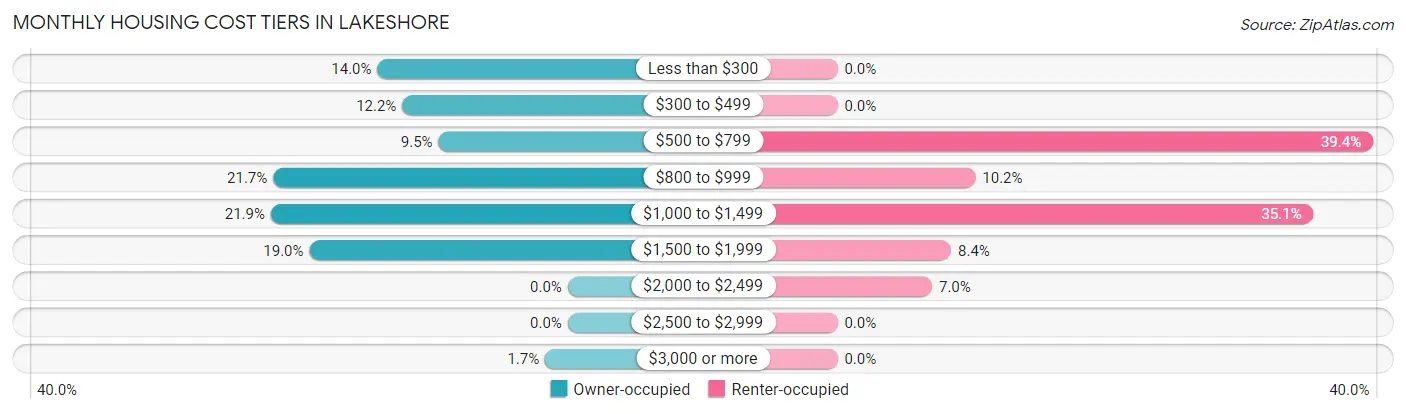Monthly Housing Cost Tiers in Lakeshore