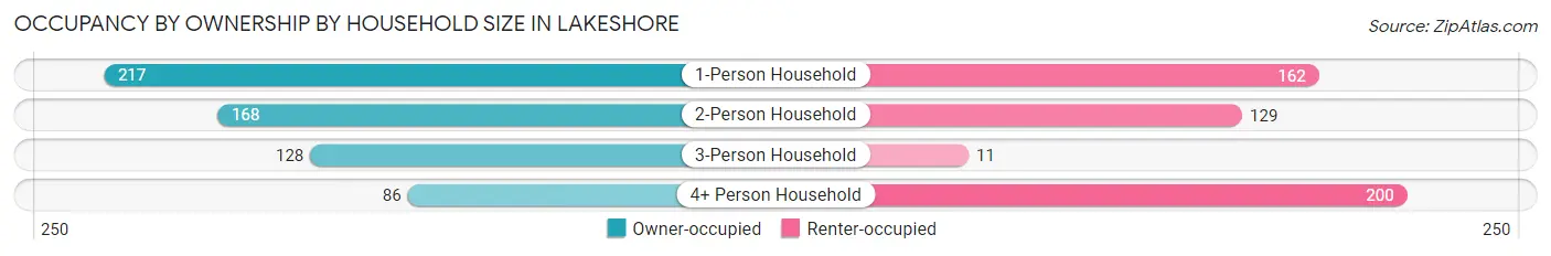 Occupancy by Ownership by Household Size in Lakeshore