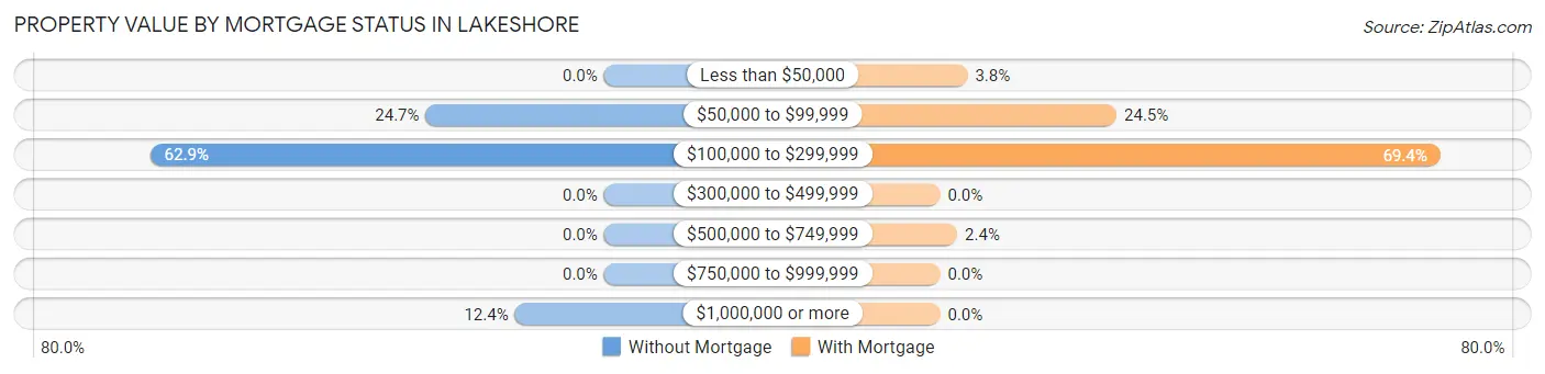 Property Value by Mortgage Status in Lakeshore