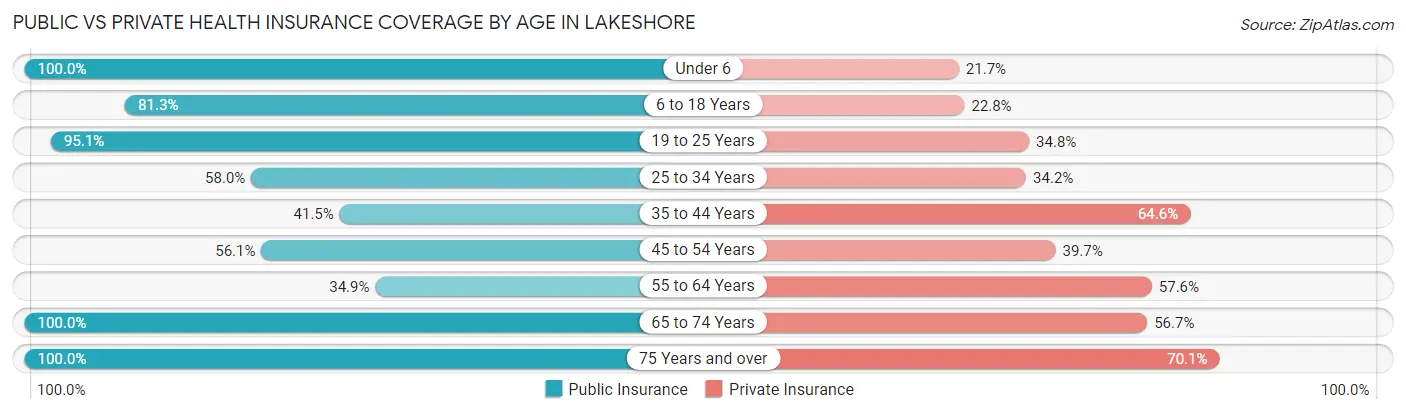Public vs Private Health Insurance Coverage by Age in Lakeshore