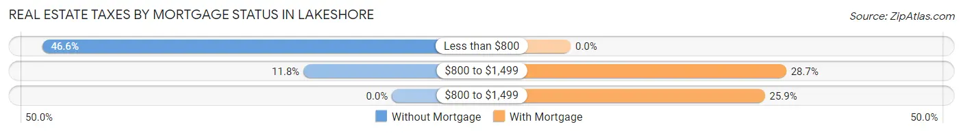 Real Estate Taxes by Mortgage Status in Lakeshore