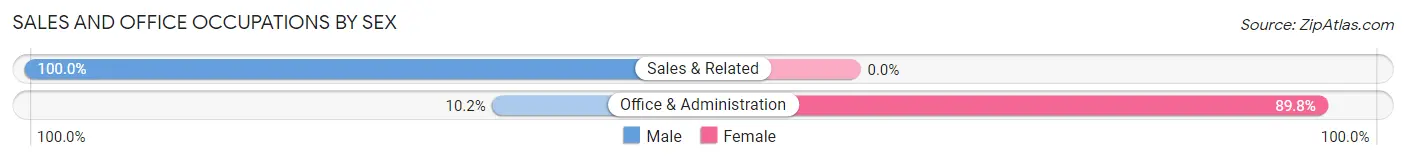 Sales and Office Occupations by Sex in Lakeshore
