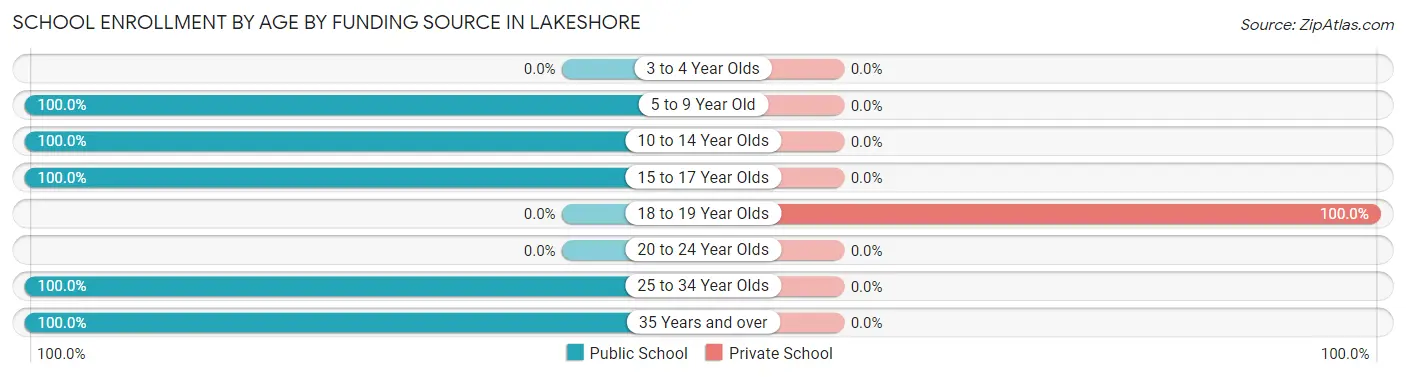 School Enrollment by Age by Funding Source in Lakeshore