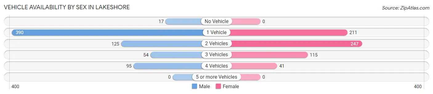 Vehicle Availability by Sex in Lakeshore
