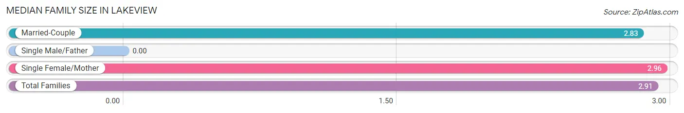 Median Family Size in Lakeview