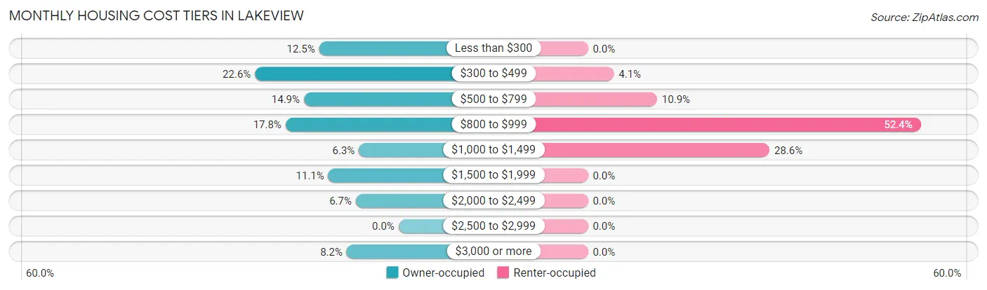 Monthly Housing Cost Tiers in Lakeview