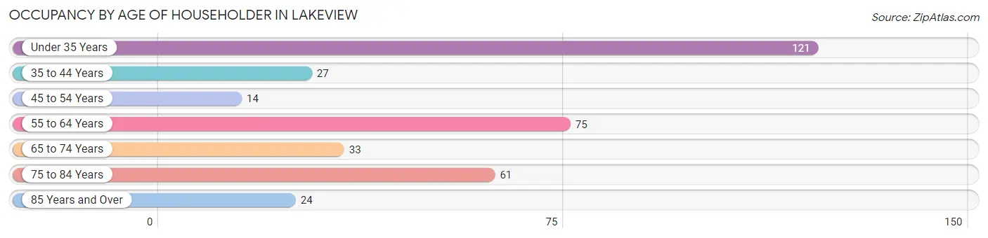 Occupancy by Age of Householder in Lakeview