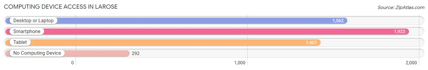 Computing Device Access in Larose
