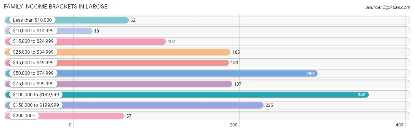 Family Income Brackets in Larose