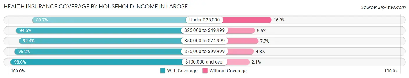 Health Insurance Coverage by Household Income in Larose