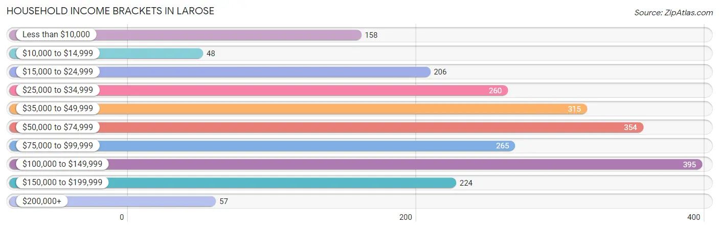 Household Income Brackets in Larose