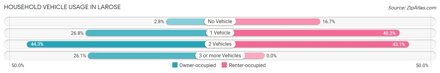 Household Vehicle Usage in Larose