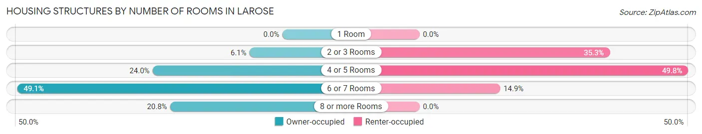 Housing Structures by Number of Rooms in Larose