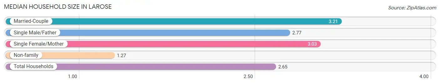 Median Household Size in Larose