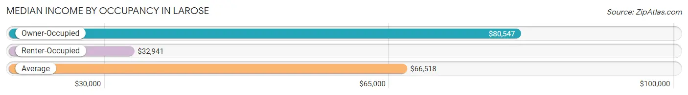 Median Income by Occupancy in Larose