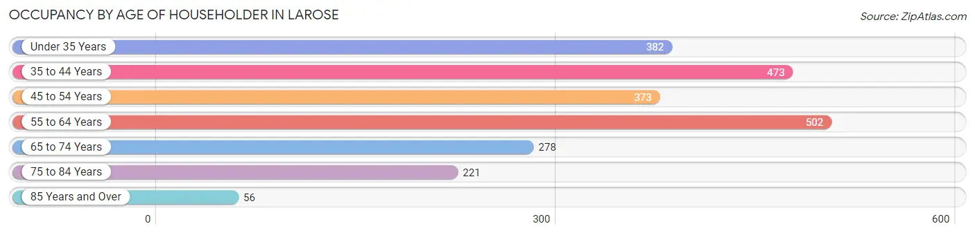 Occupancy by Age of Householder in Larose