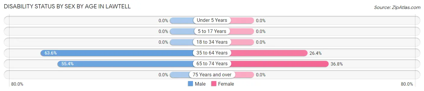 Disability Status by Sex by Age in Lawtell