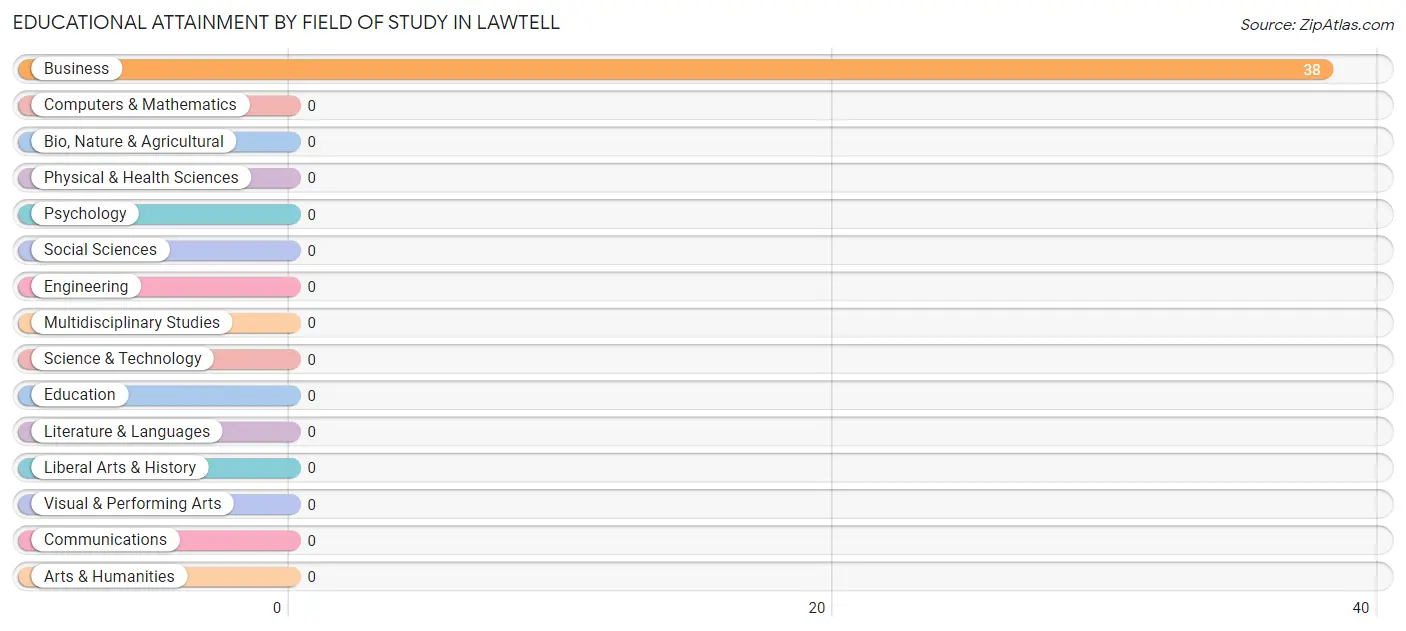 Educational Attainment by Field of Study in Lawtell