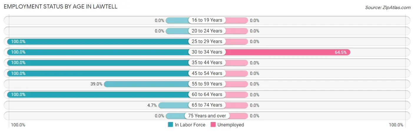 Employment Status by Age in Lawtell