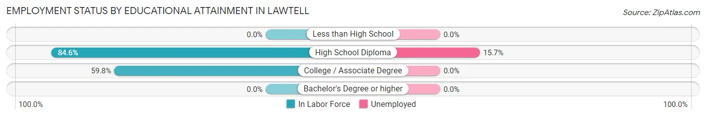 Employment Status by Educational Attainment in Lawtell