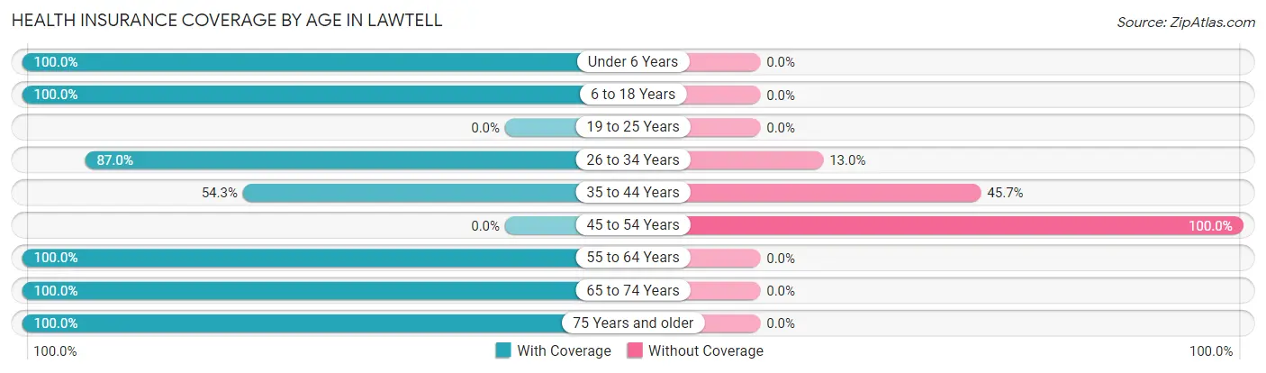 Health Insurance Coverage by Age in Lawtell