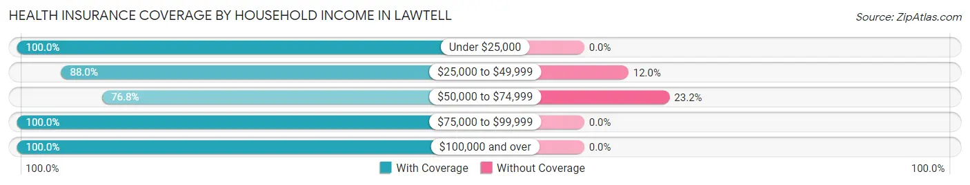 Health Insurance Coverage by Household Income in Lawtell
