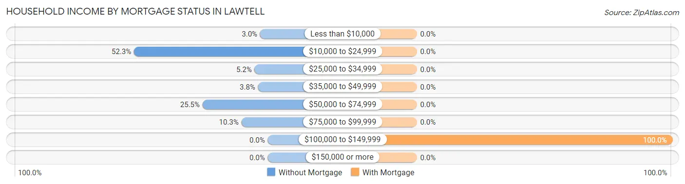 Household Income by Mortgage Status in Lawtell