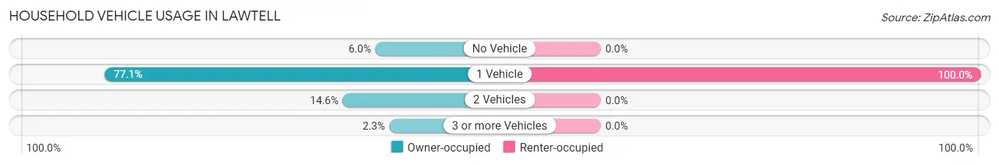 Household Vehicle Usage in Lawtell