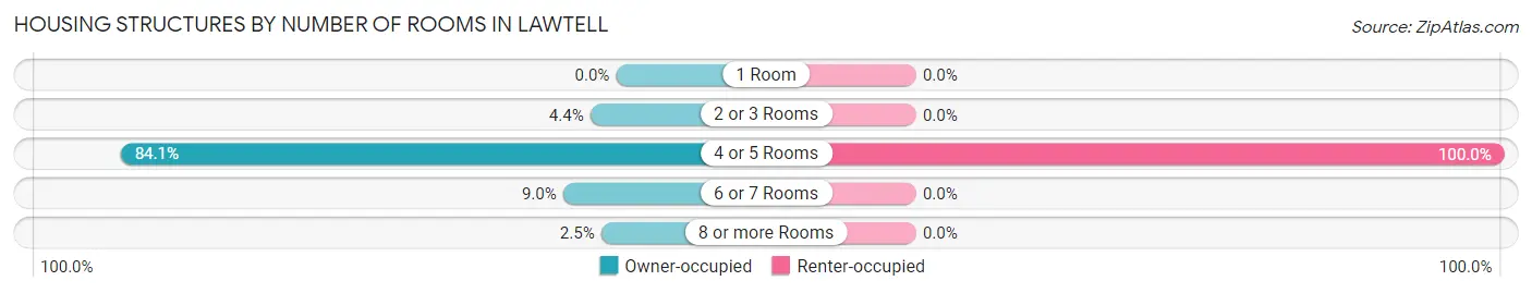 Housing Structures by Number of Rooms in Lawtell