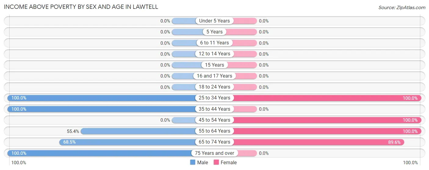 Income Above Poverty by Sex and Age in Lawtell
