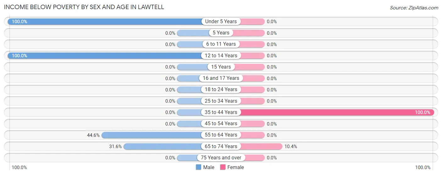 Income Below Poverty by Sex and Age in Lawtell