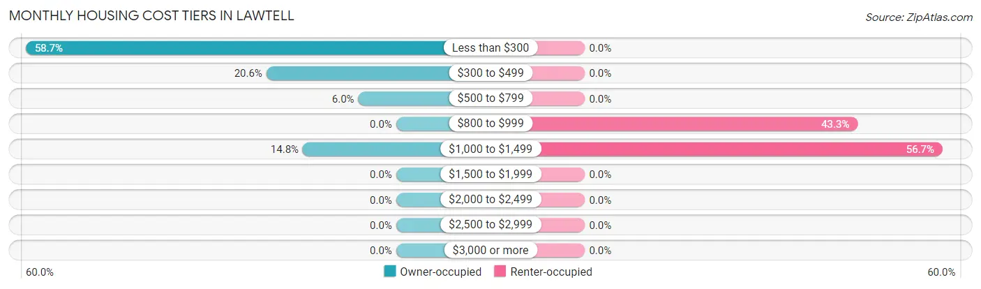 Monthly Housing Cost Tiers in Lawtell