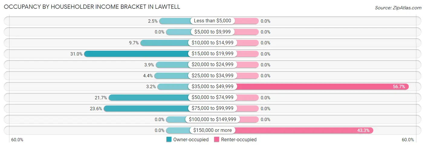 Occupancy by Householder Income Bracket in Lawtell