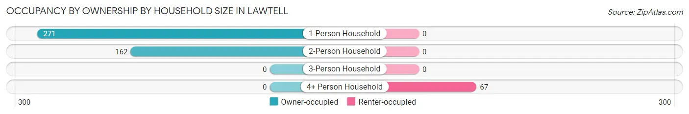 Occupancy by Ownership by Household Size in Lawtell