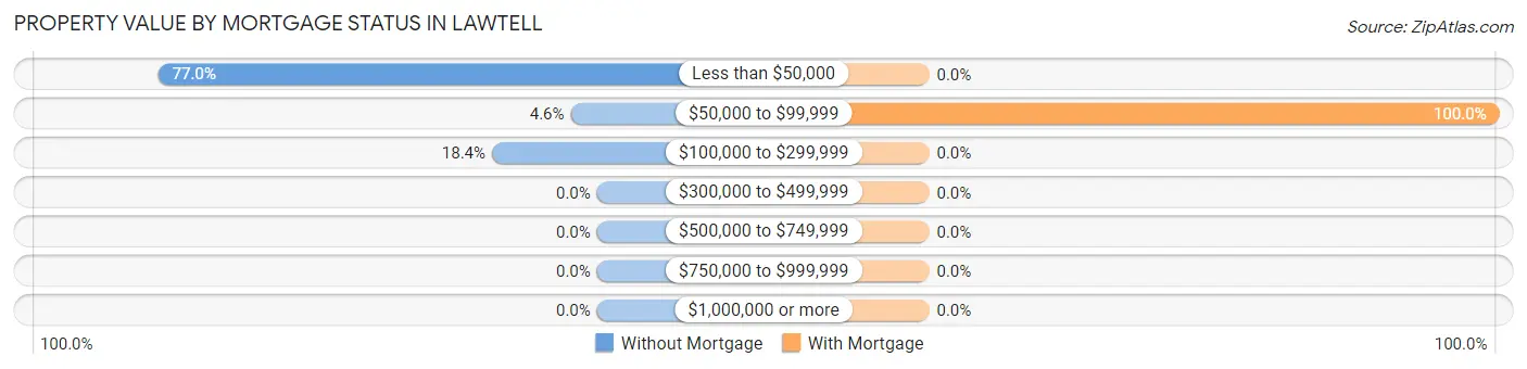 Property Value by Mortgage Status in Lawtell