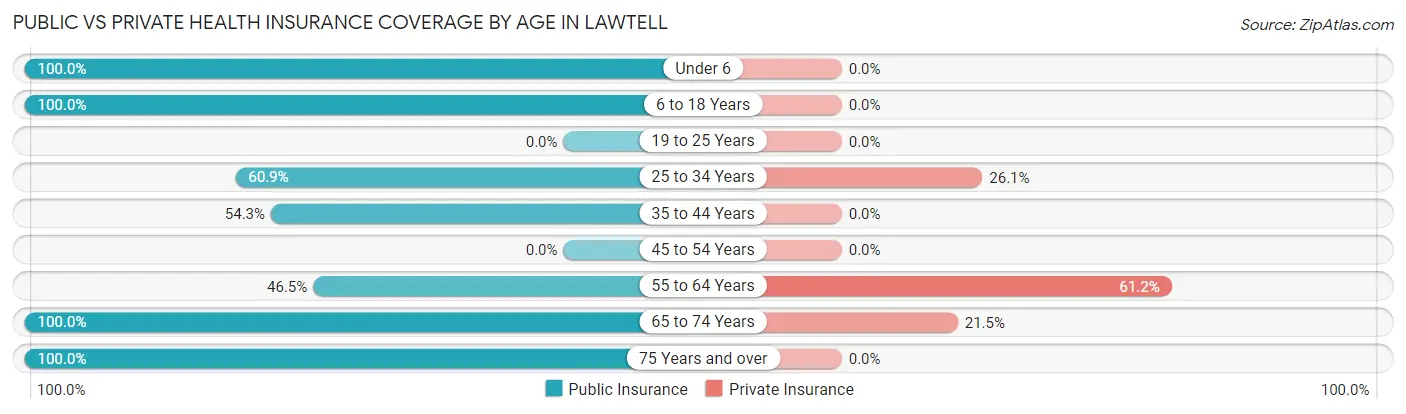 Public vs Private Health Insurance Coverage by Age in Lawtell