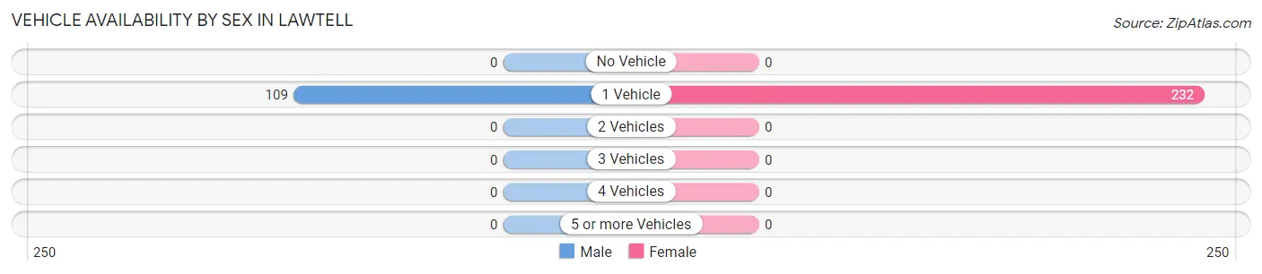 Vehicle Availability by Sex in Lawtell