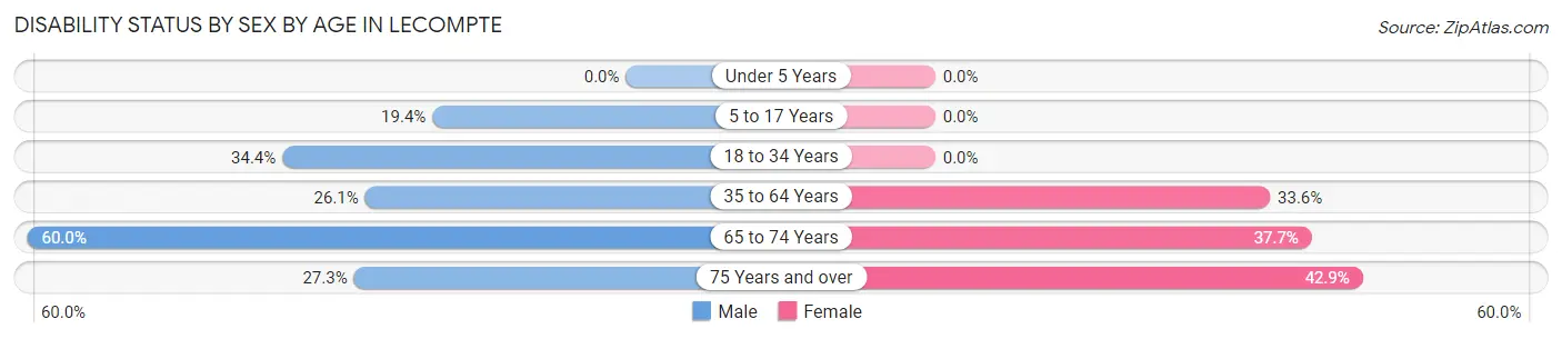 Disability Status by Sex by Age in Lecompte