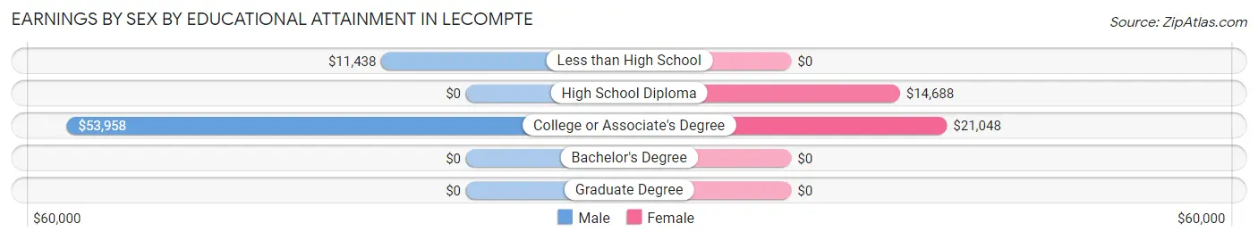 Earnings by Sex by Educational Attainment in Lecompte