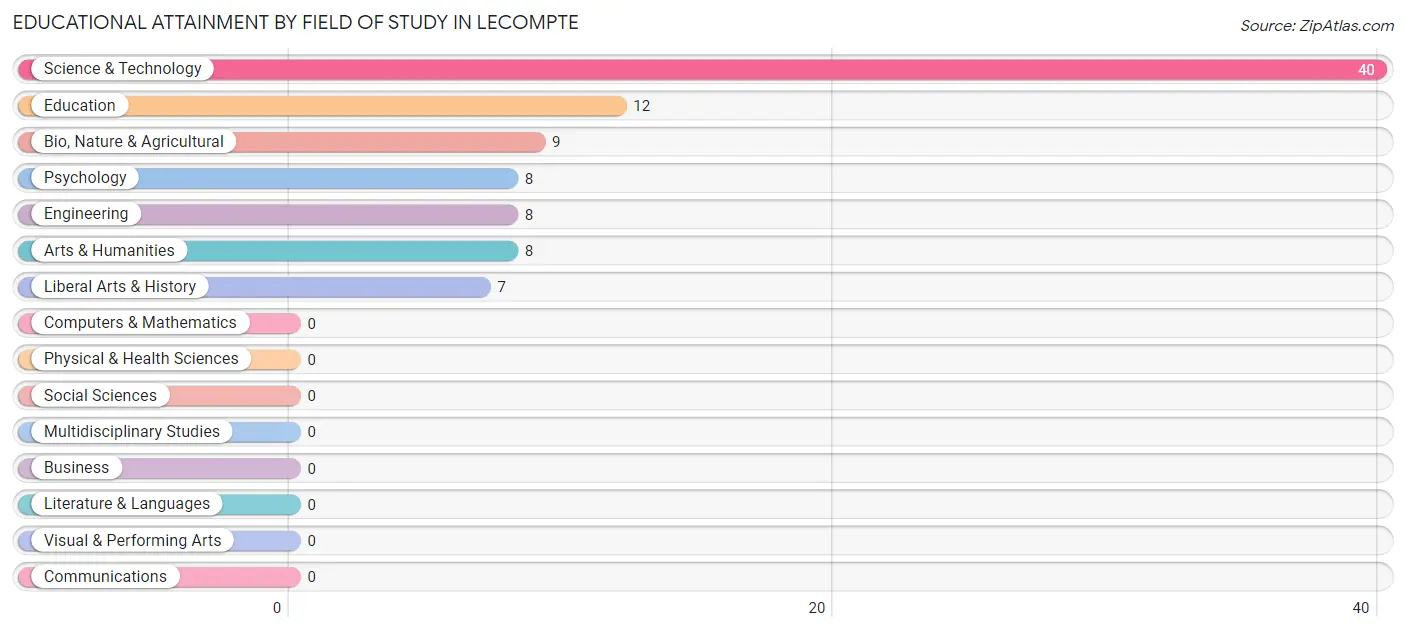 Educational Attainment by Field of Study in Lecompte