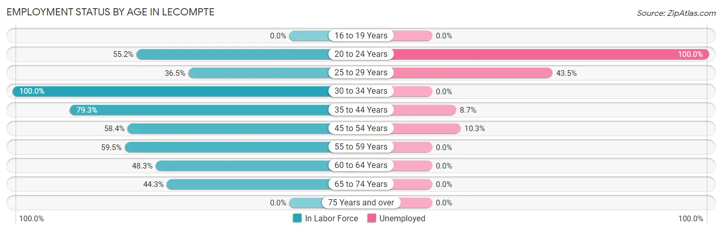 Employment Status by Age in Lecompte